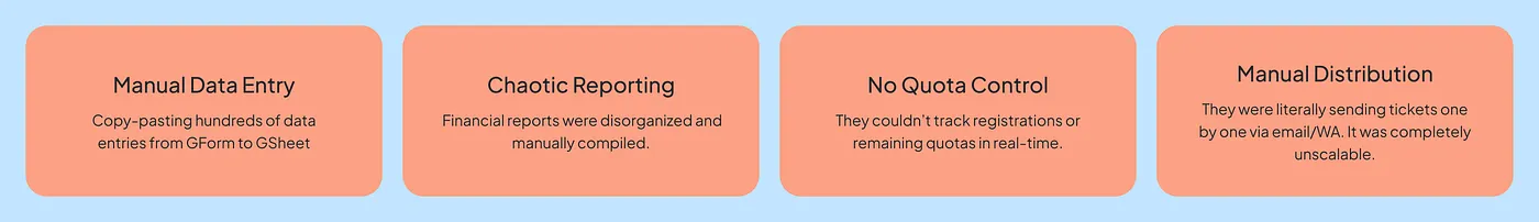 Four event creator pain points: manual data entry, chaotic reporting, no quota control, manual distribution
