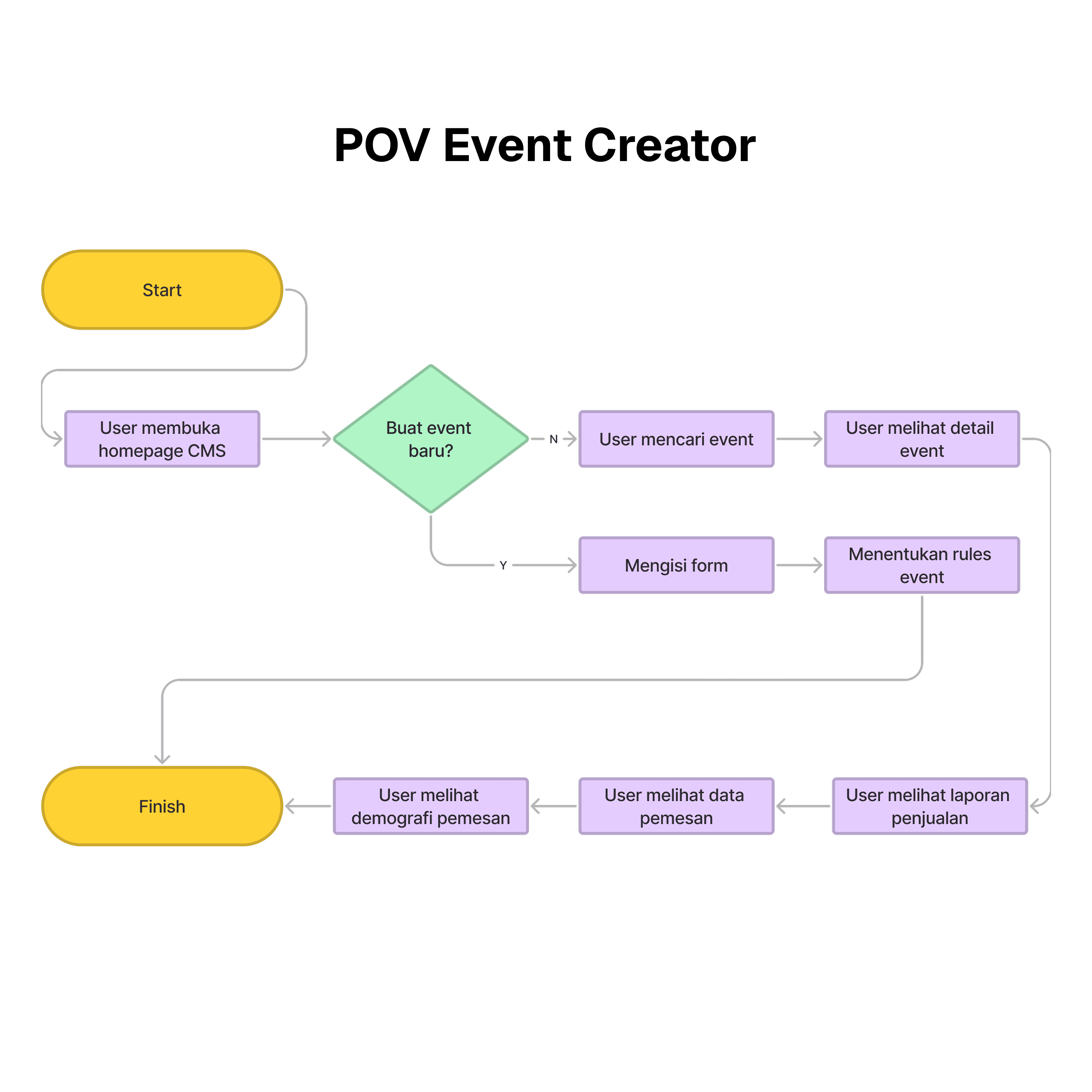 Ticket buyer user flow from homepage to successful purchase, with a failure loop