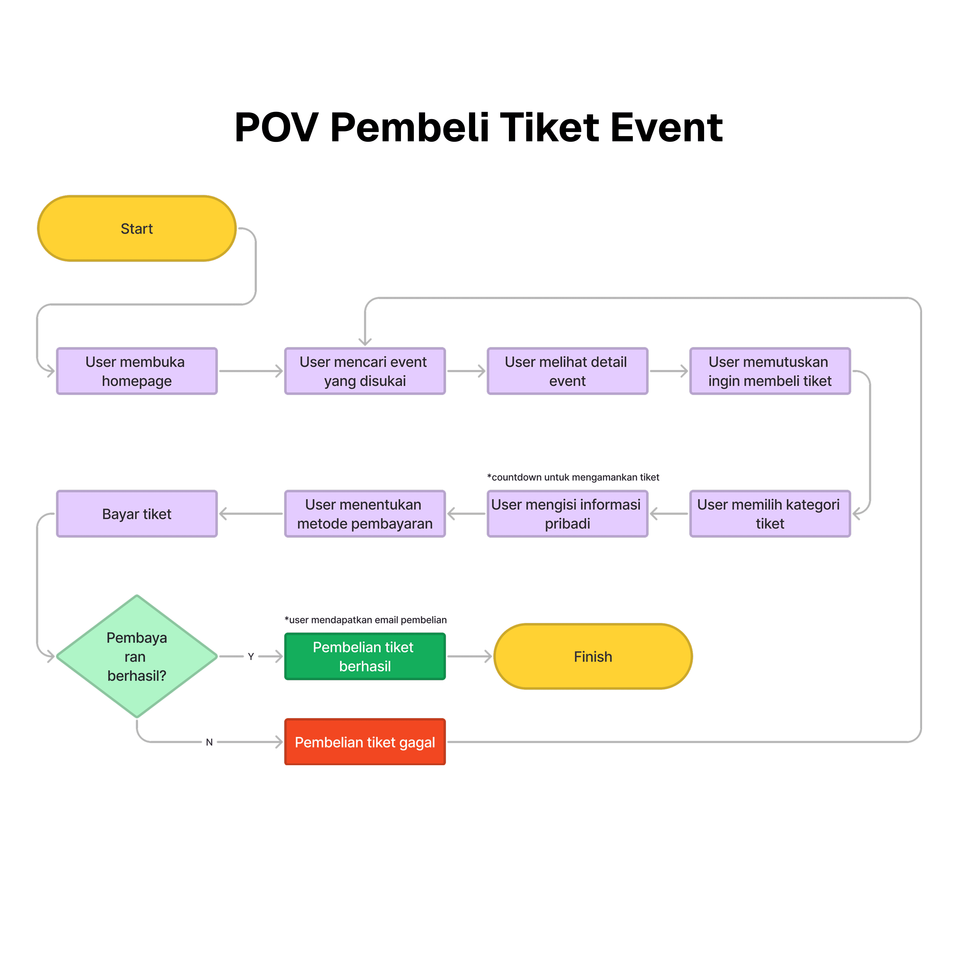Event creator user flow from CMS homepage to sales reports and demographics