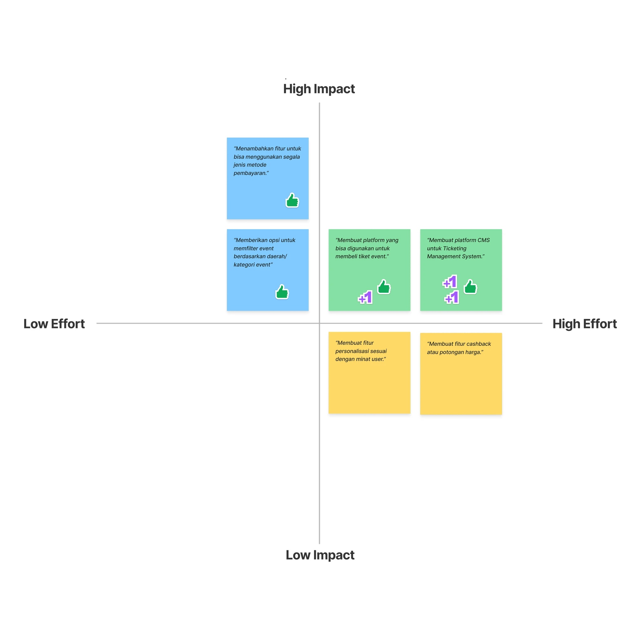 Impact-Effort matrix of candidate solutions