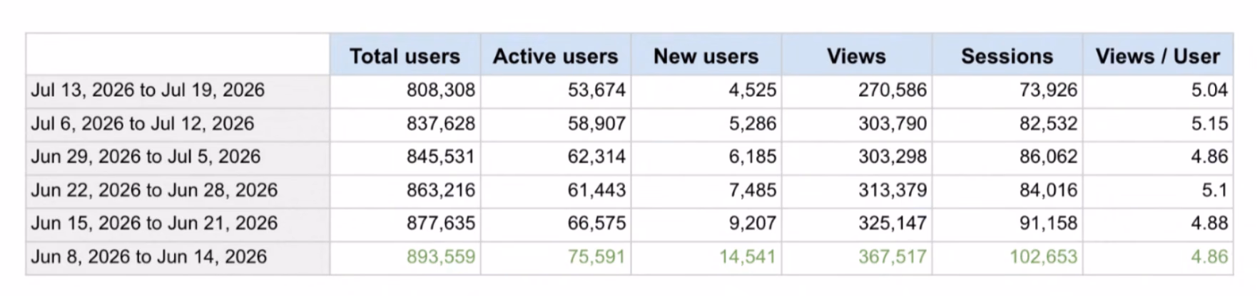 Weekly analytics, June 8 to July 19, 2026